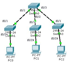 Cisco交换机Vtp实例