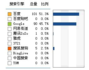 蛐蛐工作室51.la搜索引擎分析流量图