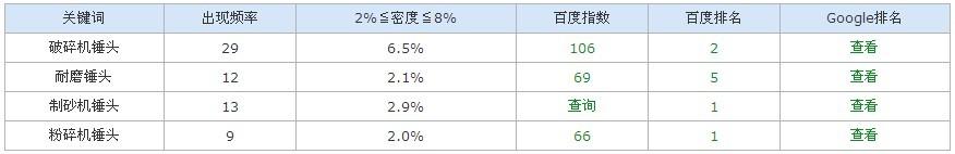 关键词排名情况