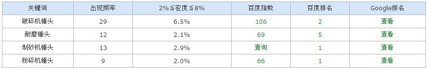 关键词排名情况