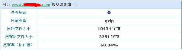 gzip压缩检测结果